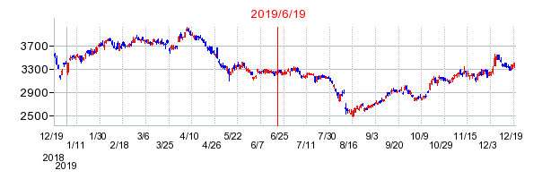 2019年6月19日 16:21前後のの株価チャート